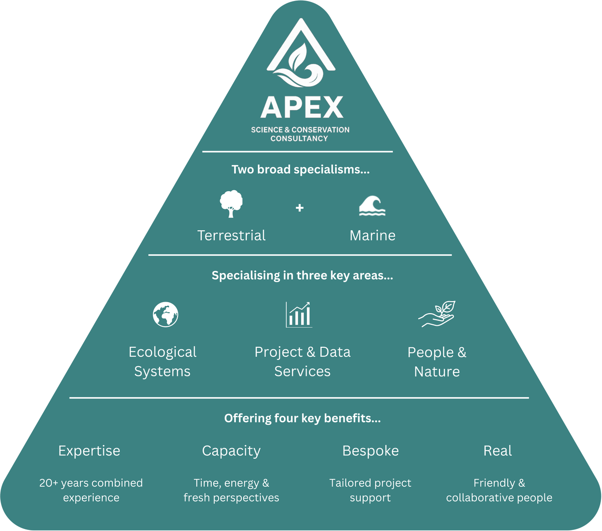 Apex Science and Conservation overview diagram showing terrestrial and marine specialisms, three service areas, and four key benefits.